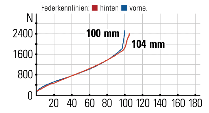 Canyon Lux World Cup - suspension characteristics: The suspension elements are super responsive. The rear suspension lacks some progression.