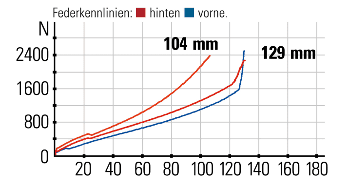 Scott Spark 910 - Federkennlinien: Der Twinloc-Hebel steuert Gabel und Dämpfer gleichzeitig an. Im Plattform-Modus schrumpft der Federweg am Heck auf 104 Millimeter.