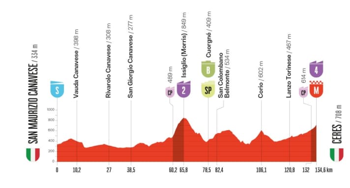 Das Höhenprofil der 3. Etappe der Vuelta a España 2025