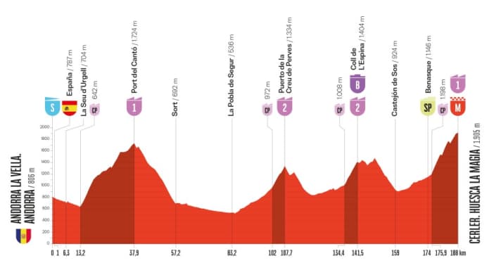 The elevation profile of stage 7 of the Vuelta a España 2025