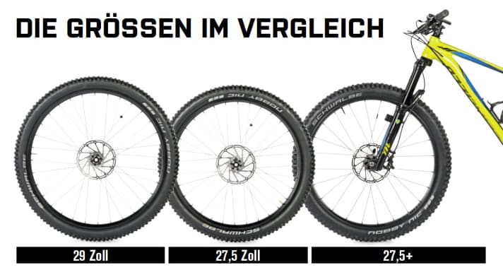   For an objective assessment, BIKE compared the current 29 and 27.5 inch tyre sizes with the new 27.5+ (also known as B+) in extensive laboratory and practical tests.