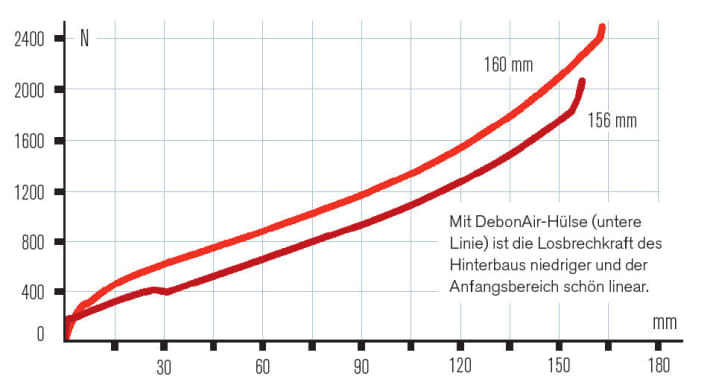   Mit DebonAir-Hülse (untere Linie) ist die Losbrechkraft des Hinterbaus niedriger und der Anfangsbereich schön linear.