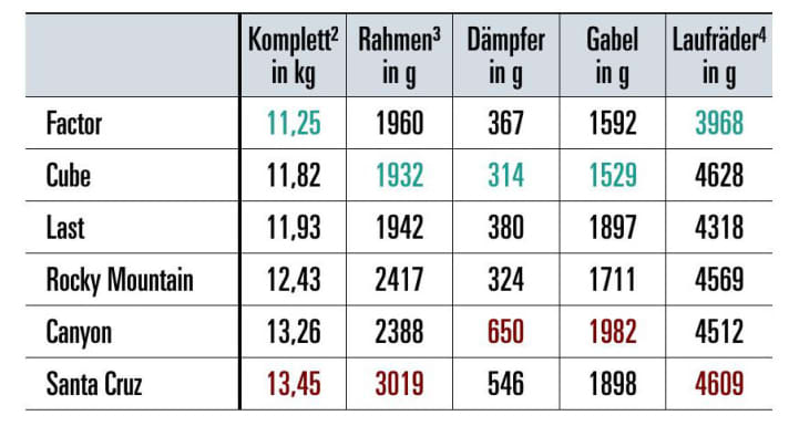Trail bike test 2023: Weights