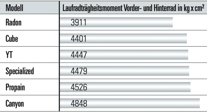 Lightweight 27.5-inch tyres on the Radon ensure fast acceleration. The heavy freeride wheels on the Canyon are slow to get up to speed.