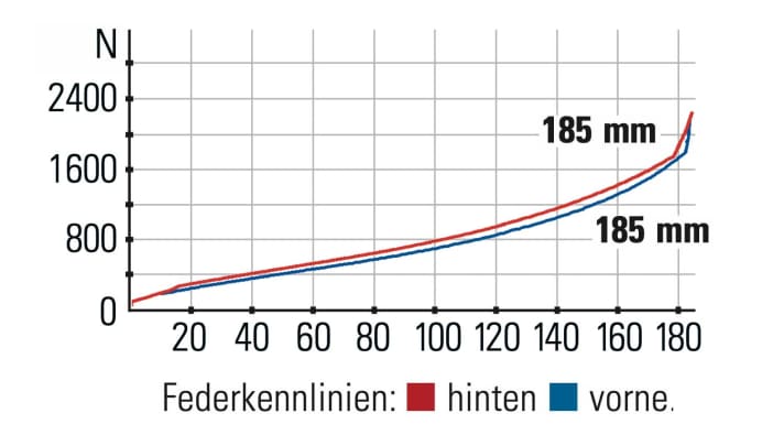 Pole Vikkelä - Federkennlinien:  Das Ansprech-
verhalten des Hinterbaus ist dem 
der Gabel minimal überlegen.