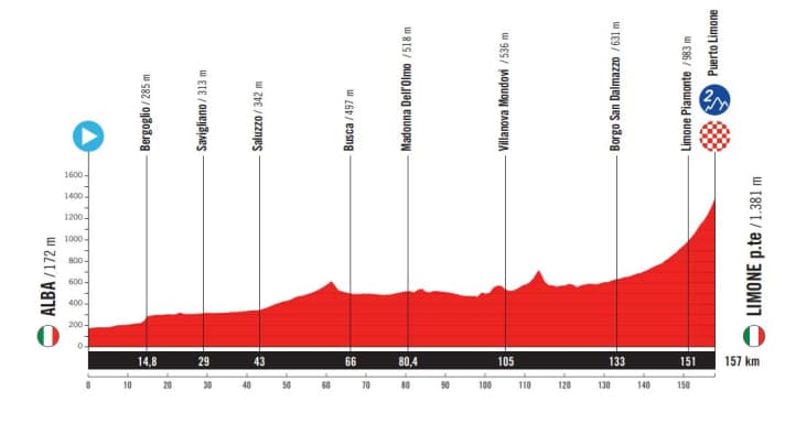 The elevation profile of stage 2 of the Vuelta a Espana 2025