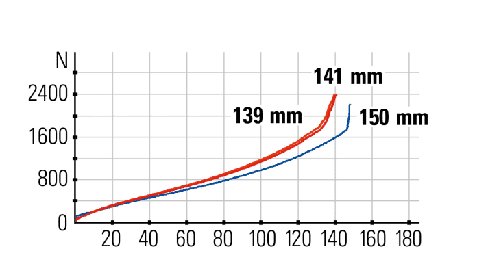   Spring characteristics: The geo adjustment has virtually no influence on the rear suspension travel. Despite the sensitivity, there is sufficient progression.
