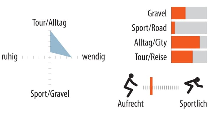 Range of use and seating position of the Bombtrack Beyond SUS.