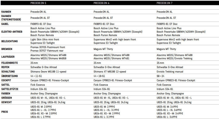 Ausstattung der drei Varianten des Precede:ON AL im detaillierten Vergleich