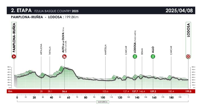 Le profil d'altitude de la 2e étape