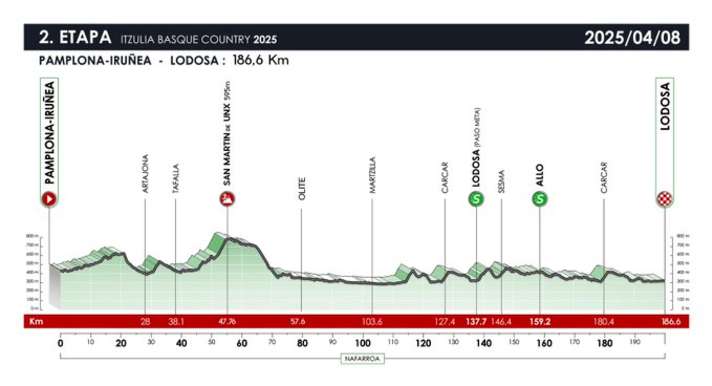 The profile of stage 2 of the Tour of the Basque Country