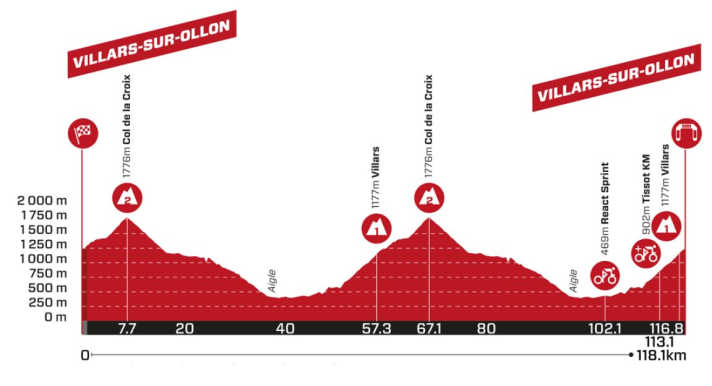 The profile of stage 7 of the Tour de Suisse 2024