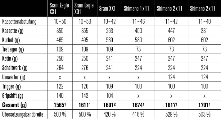   Die Gewichte der Sram Eagle 1x12-Schaltungen und von Shimanos XTR in drei Setups im Vergleich.   ¹Gewichte: Herstellerangaben, ²Sram XX1 von BIKE gewogen