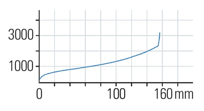   Öhlins RXF36: Beim Ansprechen gibt es etwas sensiblere Gabeln. Der Verlauf ist schön linear mit einer leichten Progression am Ende. Die Negativfeder unterstützt bis etwa 80 Millimeter Federweg.