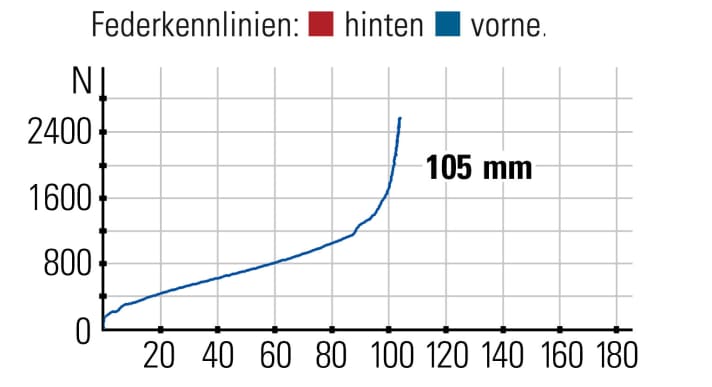 Cervelo ZHT-5 - the characteristic curve: The Rockshox SID offers the classic suspension travel, responds finely and has good bottom-out protection. 
