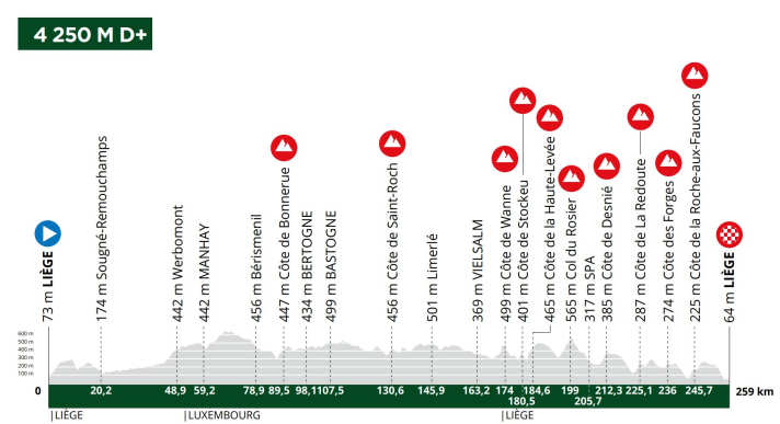 The elevation profile of Liège-Bastogne-Liège 2024