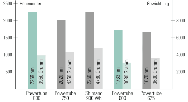 Determined during standardised rides on asphalt, average gradient 12.2 percent. Highest support level, rider power 150 watts, rider weight incl. equipment 90 kilos.