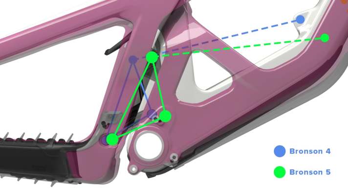 Santa Cruz has moved the pivot points forwards for a better anti-squat value.
