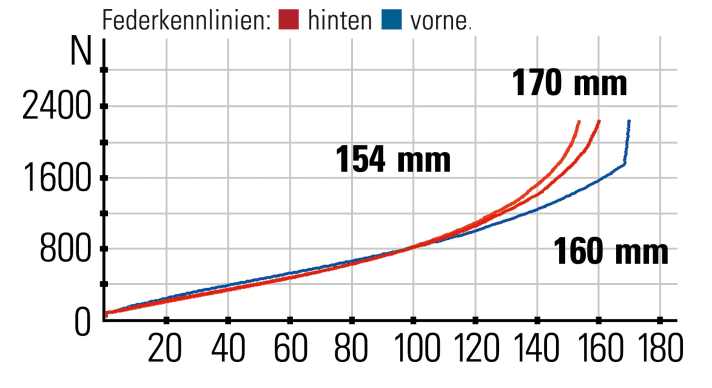 YT Capra MX Core 1 - Federkennlinien: Die Federgabel besitzt deutlich mehr Federweg und fühlt sich potenter als das progressive Heck an.