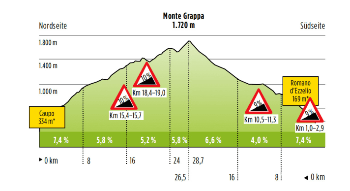 Monte Grappa profile