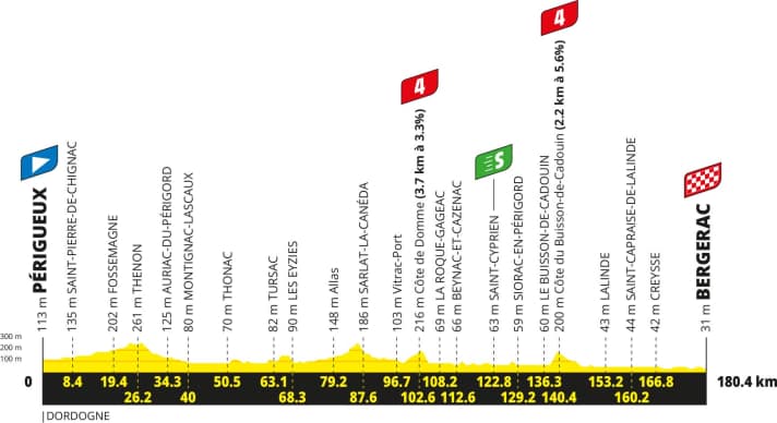 Le profil de la huitième étape laisse présager une arrivée au sprint. Un groupe de rouleurs de haut niveau pourrait toutefois venir gâcher la fête des équipes de sprinteurs.