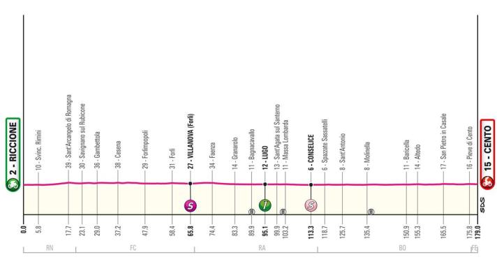 The profile of the 13th stage of the Giro d'Italia 2024