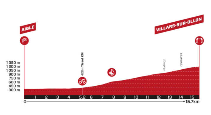 Das Profil der 8. Etappe der Tour de Suisse 2024