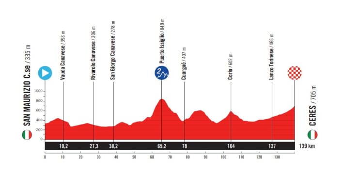 Le profil d'altitude de la 3ème étape de la Vuelta a Espana 2025