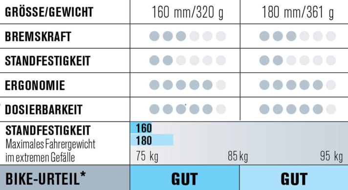   Test Race-Bremsen 2015: Bewertung Shimano XTR Race M-9000