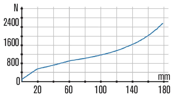   Formula 35 EX: The 35 EX works with two interlocking negative springs. This results in two humps in the characteristic curve with low breakaway force. At the rear, the Formula becomes very progressive, making it difficult to utilise the full travel.