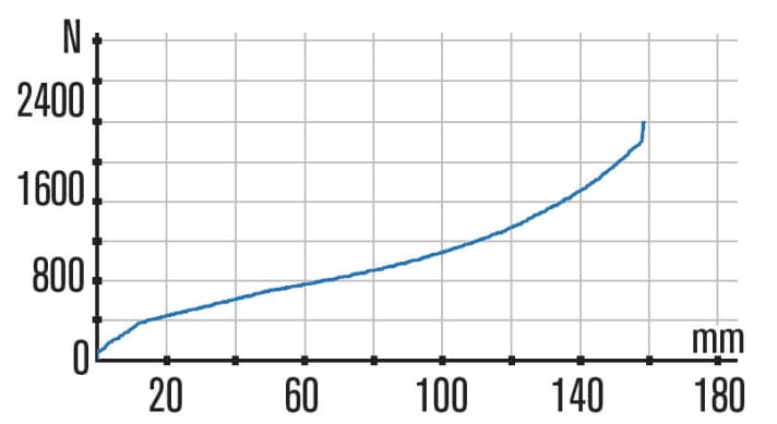   X-Fusion Sweep Roughcut HLR: The X-Fusion has the lowest breakaway force in the characteristic curve. The gradient fits without sagging and has an overall harmonious progression. Towards the end, the Sweep has good progression. The suspension travel can still be utilised very well.
