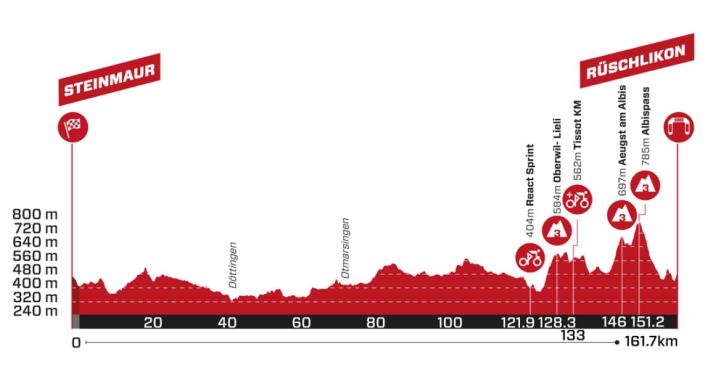 Le profil de la 3e étape du Tour de Suisse 2024