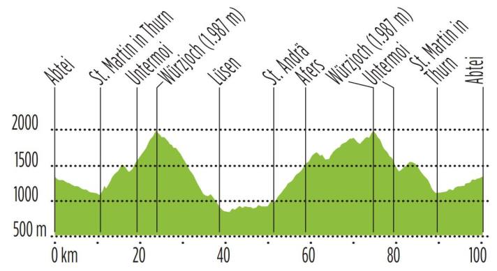 Voyage à vélo dans les Dolomites : Profil d'altitude du tour 1