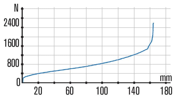   Manitou Mattoc Pro II: The characteristic curve is quite flat, which means that when the front wheel is loaded or the terrain is steep, the suspension travel is low. The IRT option (page 88) can be used to raise the characteristic curve. The breakaway force is quite high, resulting in a lack of sensitivity.