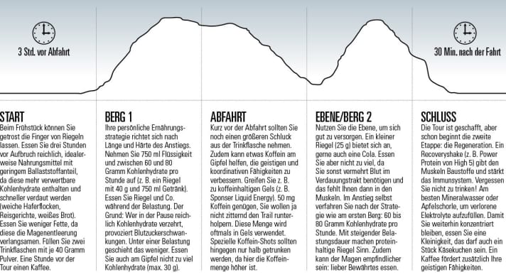 Timing auf Tour