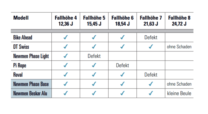 The stability of the tested rims in comparison: DT Swiss and the reference carbon rim from Newmen perform best.