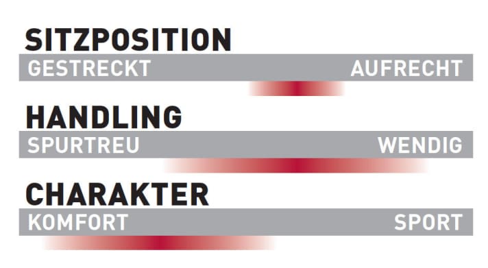   Sitzposition, Handling und Charakter des getesteten Bulls Sonic Evo AM1.