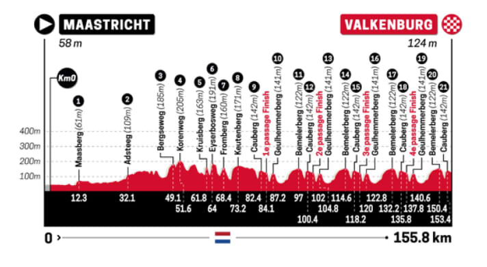 Das Höhenprofil des Frauenrennens