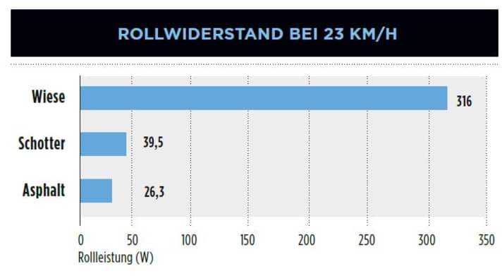 Neben dem Reifendruck und dem Profil entscheidet vor allem die Beschaffenheit des Untergrunds darüber, wie leicht das Gravelbike rollt; der Wechsel von Asphalt auf feinen Schotter verlangt bei gleichem Tempo überschaubare rund 13 Watt mehr; eine weiche Wiese hingegen fordert die rund zehnfache Leistung!
