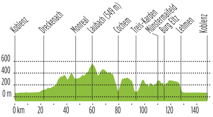 Das Höhenprofil der dritten Tour