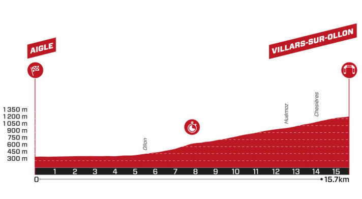 The elevation profile of stage 2 of the 2024 Women's Tour de Suisse
