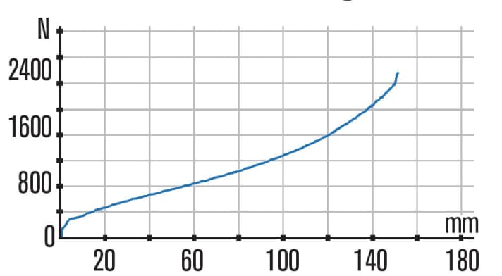   Fox 34 Float: The Fox is characterised by a low breakaway force and a linear, relatively steep characteristic curve. As a result, the fork does not sag even on steep slopes. From around 115 millimetres, the progression kicks in as effective bottom-out protection.
