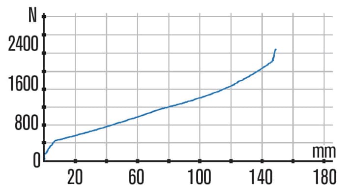   DVO Diamond: The DVO has a uniformly steep characteristic curve with a nice linear progression. This allows the spring travel to be utilised well. The negative spring provides support over a long range. However, the DVO is stingy with the spring travel. It ends at 152 millimetres.