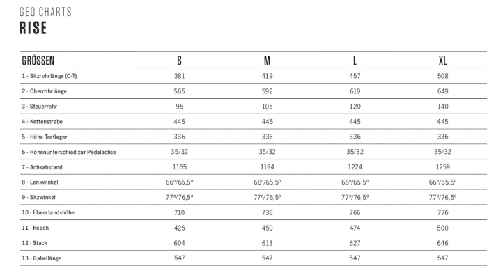   The Orbea Rise will be available in four sizes. The two specifications for the head and seat angles as well as the bottom bracket drop refer to the two available suspension travel variants with 140 and 150 millimetres on the fork. 