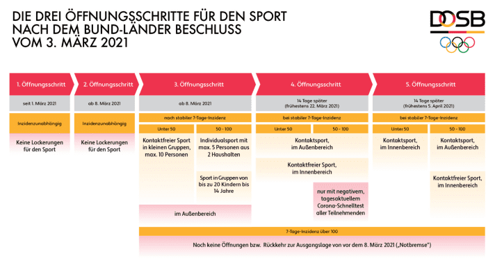   In the course of the federal-state decision, cautious relaxations for popular sports were also decided, which are to apply from 8 March.