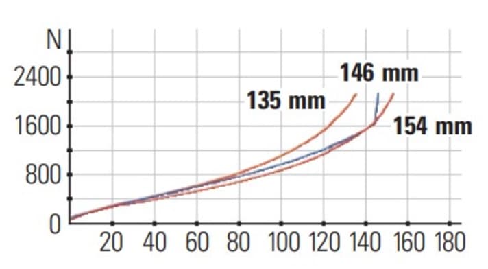 Die Kennlinien des Rocky Mountain Instinct C70: In der flachen Geo-Einstellung bietet das Heck deutlich weniger Federweg als die Gabel. Die rote Linie bezieht sich auf den Dämpfer, die blaue Linie auf die Federgabel.