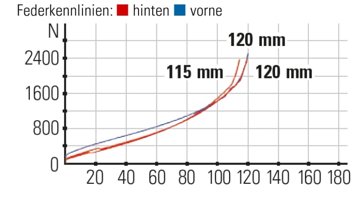 Die Kennlinie: Das Fahrwerk arbeitet harmonisch. Mit der flachen Flipchip-Stellung schrumpft der Federweg.