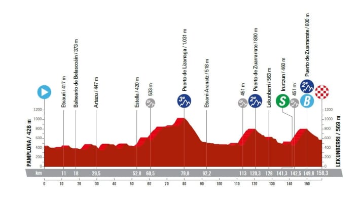 Vuelta-a-Espana-2023-15-Profile