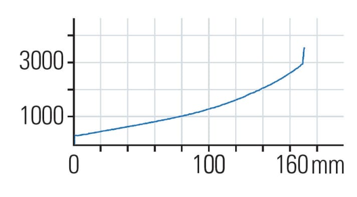   Intend Edge: From around 60 millimetres of travel, the characteristic curve rises more steeply than with Fox and Rockshox. The response behaviour of the Edge is beyond reproach and offers a lot of sensitivity.