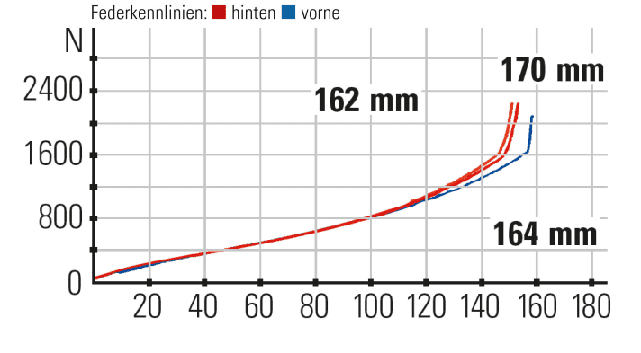   Santa Cruz Megatower C spring characteristics: The flip chip has almost no influence on the travel. Compared to the rear end, the Fox fork has slightly better travel.